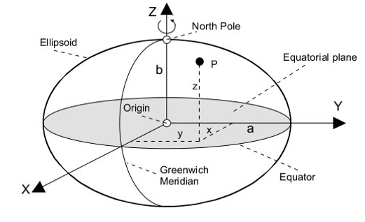 Which coordinate systems are available?